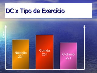 DC x Tipo de Exercício Natação 23 l Corrida 25 l L/min Ciclismo 22 l 