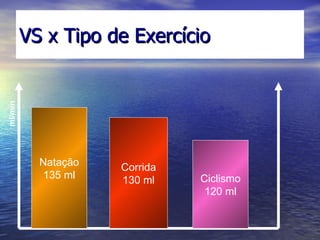 VS x Tipo de Exercício Natação 135 ml Corrida 130 ml ml/min Ciclismo 120 ml 