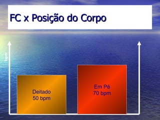 FC x Posição do Corpo Deitado 50 bpm Em Pé 70 bpm bpm 
