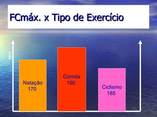 FCmáx. x Tipo de Exercício Natação 170  Corrida 190  bpm Ciclismo 185  