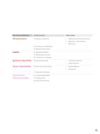 15
SECTOR ECONÓMICO ESPECIALIDAD MENCIONES
METALMECÁNICA 23. Mecánica Industrial •	 Mantenimiento Electromecánico
•	 Máquinas - Herramientas
•	 Matricería
24. Construcciones Metálicas
25. Mecánica Automotriz
MINERO 26. Explotación Minera
27. Metalurgia Extractiva
28. Asistencia en Geología
QUÍMICA E INDUSTRIA 29. Química Industrial •	 Laboratorio Químico
•	 Planta Química
SALUD Y EDUCACIÓN 30. Atención de Enfermería •	 Adultos Mayores
•	 Enfermería
31. Atención de Párvulos
TECNOLOGÍA y 32. Conectividad y Redes
COMUNICACIONES 33. Programación
34. Telecomunicaciones
 