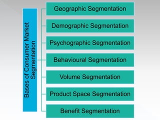 Bases for Segmentation of consumer market