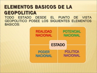 ELEMENTOS BASICOS DE LA GEOPOLITICA TODO ESTADO DESDE EL PUNTO DE VISTA GEOPOLITICO POSEE LOS SIGUIENTES ELEMENTOS BASICOS: