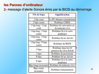 les Pannes d’ordinateur
2- message d’alerte Sonore émis par le BIOS au démarrage




                                                       27
 