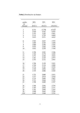 Tabla 2. Distribución t de Student.



      grados         90%               95%       99%
       de
     libertad       (P=0.1)           (P=0.5)   (P=0.01)

      1              6.314            12.706    63.657
      2              2.920            4.303     9.925
      3              2.353            3.182     5.841
      4              2.132            2.776     4.604
      5              2.015            2.571     4.032

     6               1.943            2.447     3.707
     7               1.895            2.365     3.499
     8               1.860            2.306     3.355
     9               1.833            2.262     3.250
     10              1.812            2.228     3.169

     11              1.796            2.201     3.106
     12              1.782            2.179     3.055
     13              1.771            2.160     3.012
     14              1.761            2.145     2.977
     15              1.753            2.131     2.947

     16              1.746            2.120     2.921
     17              1.740            2.110     2.898
     18              1.734            2.101     2.878
     19              1.729            2.093     2.861
     20              1.725            2.086     2.845

     21              1.721            2.080     2.831
     22              1.717            2.074     2.819
     23              1.714            2.069     2.807
     24              1.711            2.064     2.797
     25              1.708            2.060     2.787

     26              1.706            2.056     2.779
     27              1.703            2.052     2.771
     28              1.701            2.048     2.763
     29              1.699            2.045     2.756
     ≥30             1.645            1.960     2.576




                                9
 