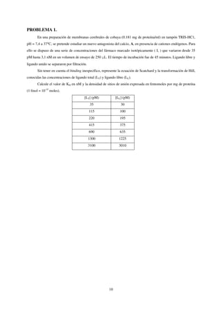 PROBLEMA 1.
       En una preparación de membranas cerebrales de cobaya (0.181 mg de proteína/ml) en tampón TRIS-HC1,
pH = 7,4 a 37°C, se pretende estudiar un nuevo antagonista del calcio, A, en presencia de cationes endógenos. Para
ello se dispuso de una serie de concentraciones del fármaco marcado isotópicamente ( L ) que variaron desde 35
pM hasta 3,1 nM en un volumen de ensayo de 250 L. El tiempo de incubación fue de 45 minutos. Ligando libre y
ligando unido se separaron por filtración.
       Sin tener en cuenta el binding inespecífico, represente la ecuación de Scatchard y la transformación de Hill,
conocidas las concentraciones de ligando total (LT) y ligando libre (LL).
       Calcule el valor de KD en nM y la densidad de sitios de unión expresada en fentomoles por mg de proteína
(1 fmol = 10-15 moles).
                                        [LT] (pM)             [LL] (pM)
                                             35                  30
                                             115                 100
                                             220                 195
                                             415                 375
                                             690                 635
                                             1300               1225
                                             3100               3010




                                                         10
 