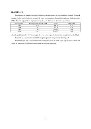 PROBLEMA 2.
       En un ensayo de fijación al receptor -adrenérgico se determinaron las concentraciones totales de fármaco F
marcado, binding total y binding en presencia de cuatro concentraciones distintas del desplazante dihidroalprenolol
(DHA). Para ello se partió de los siguientes valores de c.p.m. obtenidos en el contador de centelleo:
       Binding total          Binding en presencia de DHA               F total                  DHA (nM)
          138,0                          32,6                           1881,6                     0,25
          237,4                           53,7                          3912,8                     0,50
          378,0                           86,3                          8653,5                     1,00
          563,4                          154,1                         21585,3                     2,00

sabiendo que 1 fentomol (= 10-15 moles) equivale a 41,3 c.p.m. y que el volumen final en cada tubo fue de 250 L.
       Calcule la KD y la concentración total de receptores para este antagonista -adrenérgico F.
       Conociendo que para cada determinación se emplearon 2 mg de tejido y que 1 g de tejido contiene 109
células, dé una estimación del número aproximado de receptores por célula.




                                                         11
 