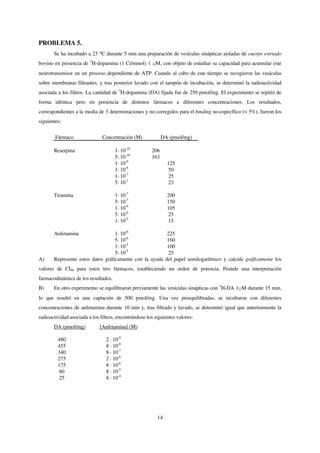 PROBLEMA 5.
       Se ha incubado a 23 °C durante 5 min una preparación de vesículas sinápticas aisladas de cuerpo estriado
bovino en presencia de 3H-dopamina (1 Ci/mmol) 1 M, con objeto de estudiar su capacidad para acumular este
neurotransmisor en un proceso dependiente de ATP. Cuando al cabo de este tiempo se recogieron las vesículas
sobre membranas filtrantes, y tras posterior lavado con el tampón de incubación, se determinó la radioactividad
asociada a los filtros. La cantidad de 3H-dopamina (DA) fijada fue de 250 pmol/mg. El experimento se repitió de
forma idéntica pero en presencia de distintos fármacos a diferentes concentraciones. Los resultados,
correspondientes a la media de 3 determinaciones y no corregidos para el binding no-específico (< 5%), fueron los
siguientes:

        Fármaco                Concentración (M)             DA (pmol/mg)

       Reserpina                     1· 10-10          206
                                     5· 10-10          163
                                     1· 10-9                   125
                                     1· 10-8                   50
                                     1· 10-7                   25
                                     5· 10-7                   23

       Tiramina                      1· 10-7                   200
                                     5· 10-7                   150
                                     1· 10-6                   105
                                     5· 10-6                   25
                                     1· 10-5                   15

       Anfetamina                  1· 10-6                      225
                                   5· 10-6                      160
                                   1· 10-5                      100
                                   5· 10-5                      25
A)     Represente estos datos gráficamente con la ayuda        del papel semilogarítmico y calcule gráficamente los
valores de CI50 para estos tres fármacos, estableciendo un orden de potencia. Postule una interpretación
farmacodinámica de los resultados.
B)     En otro experimento se equilibraron previamente las vesículas sinápticas con 3H-DA 1 M durante 15 min,
lo que resultó en una captación de 500 pmol/mg. Una vez preequilibradas, se incubaron con diferentes
concentraciones de anfetamina durante 10 min y, tras filtrado y lavado, se determinó igual que anteriormente la
radioactividad asociada a los filtros, encontrándose los siguientes valores:
       DA (pmol/mg)           [Anfetamina] (M)

         480                     2 · 10-8
         455                     8 · 10-8
         340                     8 · 10-7
         275                     2 · 10-6
         175                     8 · 10-6
         60                      8 · 10-5
         25                      8 · 10-4




                                                          14
 