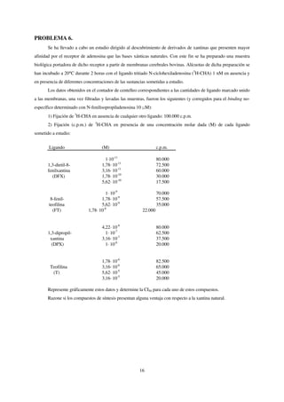 PROBLEMA 6.
       Se ha llevado a cabo un estudio dirigido al descubrimiento de derivados de xantinas que presenten mayor
afinidad por el receptor de adenosina que las bases xánticas naturales. Con este fin se ha preparado una muestra
biológica portadora de dicho receptor a partir de membranas cerebrales bovinas. Alícuotas de dicha preparación se
han incubado a 20°C durante 2 horas con el ligando tritiado N-ciclohexiladenosina (3H-CHA) 1 nM en ausencia y
en presencia de diferentes concentraciones de las sustancias sometidas a estudio.
       Los datos obtenidos en el contador de centelleo correspondientes a las cantidades de ligando marcado unido
a las membranas, una vez filtradas y lavadas las muestras, fueron los siguientes (y corregidos para el binding no-
específico determinado con N-fenilisopropiladenosina 10 M):
       1) Fijación de 3H-CHA en ausencia de cualquier otro ligando: 100.000 c.p.m.
       2) Fijación (c.p.m.) de 3H-CHA en presencia de una concentración molar dada (M) de cada ligando
sometido a estudio:

       Ligando                      (M)                            c.p.m.

                                      1·10-11                      80.000
       1,3-dietil-8-                1,78· 10-11                    72.500
       fenilxantina                 3,16· 10-11                    60.000
         (DFX)                      1,78· 10-10                    30.000
                                    5,62· 10-10                    17.500

                                       1· 10-9                     70.000
        8-fenil-                    1,78· 10-9                     57.500
       teofilina                    5,62· 10-9                     35.000
         (FT)                1,78· 10-8                   22.000


                                    4,22· 10-8                     80.000
       1,3-dipropil-                  1· 10-7                      62.500
        xantina                     3,16· 10-7                     37.500
         (DPX)                        1· 10-6                      20.000


                                    1,78· 10-6                     82.500
        Teofilina                   3,16· 10-6                     65.000
         (T)                        5,62· 10-5                     45.000
                                    3,16· 10-5                     20.000

       Represente gráficamente estos datos y determine la CI50 para cada uno de estos compuestos.
       Razone si los compuestos de síntesis presentan alguna ventaja con respecto a la xantina natural.




                                                         16
 