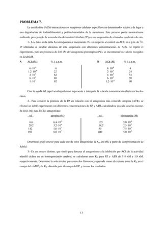PROBLEMA 7.
          La acetilcolina (ACh) interacciona con receptores celulares específicos en determinados tejidos y da lugar a
una degradación de fosfatidilinositol y polifosfoinosítidos de la membrana. Este proceso puede monitorizarse
midiendo, por ejemplo, la acumulación de inositol-1-fosfato (IP) en una suspensión de rebanadas cerebrales de rata.
          1.- Los datos en la tabla A corresponden al incremento (% con respecto al control sin ACh) en c.p.m. de 3H-
IP obtenidas al incubar alícuotas de esta suspensión con diferentes concentraciones de ACh. Al repetir el
experimento, pero en presencia de 240 nM del antagonista pirenzepina (PZ), se encontraron los valores recogidos
en la tabla B.
A         ACh (M)              %     c.p.m.                                B        ACh (M)        %    c.p.m.

           6· 10-9                  6                                                8· 10-8            4
          1,2· 10-8                22                                                2· 10-7            24
           4· 10-8                 62                                                4· 10-7            54
           6· 10-8                 80                                                6· 10-7            70
           1· 10-7                 92                                               1,2· 10-6           90


          Con la ayuda del papel semilogarítmico, represente e interprete la relación concentración-efecto en los dos
casos.
          2.- Para conocer la potencia de la PZ en relación con el antagonista más conocido atropina (ATR), se
efectuó un doble experimento con diferentes concentraciones de PZ y ATR, calculándose en cada caso las razones
de dosis (rd) para los dos antagonistas:
           rd                  atropina (M)                                    rd               pirenzepina (M)

           6,6                     6,4· 10-9                                2,5                    5,0· 10-8
          29,2                     3,2· 10-8                               14,2                    2,5· 10-7
          142                      1,6· 10-7                               50                      7,5· 10-7
          892                      8,0· 10-7                               400                     5,0· 10-6


          Determine gráficamente para cada uno de estos antagonistas la KD, en nM, a partir de la representación de
Schild.
          3.- En un ensayo distinto, que sirvió para detectar el antagonismo a la inhibición por ACh de la actividad
adenilil ciclasa en un homogeneizado cerebral, se calcularon unas KD para PZ y ATR de 310 nM y 1,9 nM,
respectivamente. Determine la selectividad para estos dos fármacos, expresada como el cociente entre la KD en el
ensayo del cAMP y la KD obtenida para el ensayo del IP, y razone los resultados.




                                                           17
 