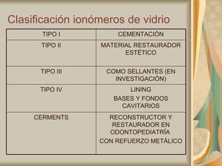 Clasificación ionómeros de vidrio RECONSTRUCTOR Y RESTAURADOR EN ODONTOPEDIATRÍA  CON REFUERZO METÁLICO CERMENTS LINING BASES Y FONDOS CAVITARIOS TIPO IV COMO SELLANTES (EN INVESTIGACIÓN) TIPO III MATERIAL RESTAURADOR ESTÉTICO TIPO II CEMENTACIÓN TIPO I 