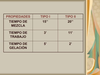 2’ 5’ TIEMPO DE GELACIÓN 11’ 3’ TIEMPO DE TRABAJO 20’’ 15’’ TIEMPO DE MEZCLA TIPO II TIPO I PROPIEDADES 