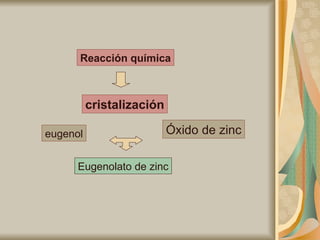 eugenol Óxido de zinc Eugenolato de zinc cristalización Reacción química 