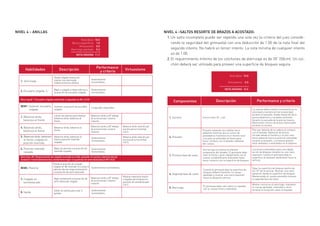 NIVEL 4 – ANILLAS NIVEL 4 –SALTOS RESORTE DE BRAZOS A ACOSTADO:
Un salto incompleto puede ser repetido una sola vez (a criterio del juez conside-
rando la seguridad del gimnasta) con una deducción de 1.00 de la nota final del
segundo intento. No habrá un tercer intento. La nota mínima de cualquier intento
es de 1.00
El requerimiento mínimo de los colchones de aterrizaje es de 20” (50cm). Un col-
chón deberá ser utilizado para proveer una superficie de bloqueo segura.
1.
2.
 