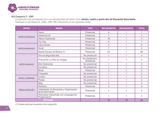 10
5.3 Categoría C - EBR
Comprende a los estudiantes con o sin discapacidad del sétimo ciclo: tercero, cuarto y quinto año de Educación Secundaria.
Participan en las etapas IE, UGEL, DRE, MR y Nacional y en las siguientes áreas:
ARTES ÁREAS TIPO ESTUDIANTES DELEGADO(A) TOTAL
ARTES ESCÉNICAS
Teatro Presencial 6 1 7
Declamación Presencial 1 1 2
Danza Tradicional Presencial 16 1 17
Hip Hop Presencial 6 1 7
ARTES MUSICALES
Instrumental Presencial 5 1 6
Vocal Presencial 1 1 2
Banda Escolar de Música (*) Presencial 25 1 26
ARTES VISUALES
Pintura-Seguridad Vial No presencial 1 1 2
Pintura-Por un Perú sin drogas
No presencial y
presencial
1 1 2
Arte Tradicional No presencial 1 1 2
Escultura No presencial 1 1 2
Mural Presencial 2 1 3
Fotografía No presencial 1 1 2
ARTES LITERARIAS
Cuento No presencial 1 1 2
Poesía No presencial 1 1 2
ÁREAS DIGITALES
Blog No presencial 2 1 3
Robótica Presencial 3 1 4
Habilidades de Búsqueda y Organización
de la Información
Presencial 1 1 2
Historietas Interactivas con Lenguajes de
Programación
Presencial 1 1 2
TOTALES 76 19 95
(*) Pueden participar estudiantes de la categoría B.
 