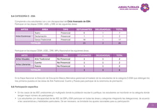 11
5.4 CATEGORÍA D - EBA
Comprende a los estudiantes con o sin discapacidad del Ciclo Avanzado de EBA.
Participan en las etapas CEBA, UGEL y DRE en las siguientes áreas:
Participan en las etapas CEBA, UGEL, DRE, MR y Nacional en las siguientes áreas:
En la Etapa Nacional, la Dirección de Educación Básica Alternativa gestionará el traslado de los estudiantes de la categoría D-EBA que obtengan los
tres primeros puestos en las áreas de Arte Tradicional, Cuento y Poesía para participar de la ceremonia de premiación.
5.5 Participación específica
•	 En los casos de las IIEE unidocentes y/o multigrado donde la población escolar lo justifique, los estudiantes se inscribirán en la categoría donde
tengan mayor número de participantes.
•	 Los estudiantes con discapacidad de las IIEE de EBR y EBA participan en todas las áreas y categorías integrando las delegaciones, de acuerdo
a las características y habilidades particulares. De ser necesario, se brindarán los ajustes razonables para su participación.
ARTES ÁREA TIPO ESTUDIANTES DELEGADO(A) TOTAL
Artes Escénicas
Teatro Presencial 6 1 7
Declamación Presencial 1 1 2
Danza Tradicional Presencial 16 1 17
TOTALES 23 3 26
ARTES ÁREA TIPO ESTUDIANTES DELEGADO(A) TOTAL
Artes Visuales Arte Tradicional No Presencial 1 1 2
Artes Literarias
Cuento No Presencial 1 1 2
Poesía No Presencial 1 1 2
TOTALES 3 3 6
 