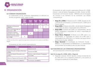 12
ORGANIZACIÓN
6.1 COMISIÓN ORGANIZADORA
La conformación de las comisiones organizadoras se efectuará de
acuerdo al siguiente cuadro, según la etapa:
El presidente de cada comisión organizadora es:
El presidente de cada comisión organizadora (Director IE o CEBA,
Director o Jefe de Gestión Pedagógica de UGEL, Director de DRE,
Coordinador de Promoción Escolar – MINEDU) será el encargado
de convocar a los miembros de las comisiones, que estarán
compuestas por:
•	 Etapa IE y CEBA: El Director de la IE o CEBA, docente de arte
o del área de comunicación y un docente de la IE o CEBA que el
Director designe.
•	 Etapa UGEL: El Director de la UGEL, Jefe de Gestión Pedagógica
y especialista de cultura o responsable de los JFEN 2015.
•	 Etapa DRE: El Director de la DRE (o su representante), Jefe de
Gestión Pedagógica y especialista de cultura o responsable de
los JFEN 2015.
•	 Etapa Macro Regional: El Director de la DRE sede (o su
representante), un especialista de cultura de la DRE sede o
responsable de los JFEN 2015 y un miembro del equipo técnico
de Promoción Escolar - MINEDU.
•	 Etapa Nacional: El Coordinador de Promoción Escolar -
MINEDU, un representante de PERUEDUCA y un representante
de la sociedad civil vinculado al arte y la cultura del país.
6.2 FUNCIONES DE LAS COMISIONES ORGANIZADORAS
Son funciones de las comisiones organizadoras:
6.2.1 En la etapa IE y CEBA, UGEL y Regional
•	 Organizar, convocar, difundir, ejecutar y evaluar el desarrollo de
los JFEN 2015, en su respectiva jurisdicción y de acuerdo al
cronograma establecido en estas Bases.
6
Etapa
IIEE/
CEBA
Etapa
UGEL
Etapa
DRE
Etapa
MR
Etapa
Nacional
C.O. C.O. C.O. C.O C.O.N.
Ministerio de Educación
(MINEDU)
    X X
Direcciones Regionales de
Educación – DRE
    X X (*)  
Unidades de Gestión
Educativa Local – UGEL
  X    
Instituciones Educativas -
IE o CEBA
X      
(*) Solo las direcciones o gerencias regionales de educación de la sede de cada Macro
Región.
Etapa Presidente de la Comisión
Institución Educativa (IE) Director de la IE
Centro Educativo de Básica Alternativa
(CEBA)
Director del CEBA
Unidad de Gestión Educativa Local
(UGEL)
Director o Jefe de Gestión Pedagógica
de la UGEL
Dirección Regional de Educación (DRE) Director de la DRE
Ministerio de Educación (MINEDU) Coordinador del MINEDU
 