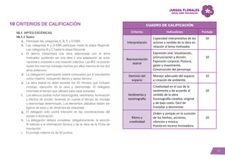 17
CRITERIOS DE CALIFICACIÓN
10.1. ARTES ESCÉNICAS
10.1.1 Teatro
a.	 Participan las categorías A, B, C y D-EBA.
b.	 Las categorías A y D-EBA participan hasta la etapa Regional.
Las categorías B y C hasta la etapa Nacional.
c.	El elenco interpretará una obra relacionada con el lema
motivador; pudiendo ser una obra o una adaptación de autor
nacional o universal o una creación colectiva. Las IIEE no podrán
repetir los mismos montajes hechos por ellos mismos en los dos
años anteriores.
d.	 La delegación participante estará compuesta por 6 estudiantes
como máximo, incluyendo elenco y apoyo técnico.
e.	 La obra teatral no debe exceder los 25 minutos que incluyen
montaje, ejecución de la obra y desmontaje. El delegado
informará el tiempo que utilizará para cada actividad.
f.	 Los elencos podrán incluir escenografía, vestimenta, iluminación
y efectos de sonido; teniendo en cuenta el tiempo de montaje
y desmontaje determinado. Los elementos utilizados deben ser
ligeros de peso y de dimensiones reducidas.
g.	 El delegado solo podrá intervenir en las coordinaciones del
sonido e iluminación.
h.	 La delegación deberá completar, obligatoriamente, la sección
III referida a la información técnica y de la obra de la Ficha de
Inscripción.
i.	 El puntaje máximo es de 50 puntos.
10 Cuadro de calificación
Criterios Indicadores Puntaje
Interpretación
Capacidad interpretativa de los
actores y sentido de la obra en
relación al lema motivador.
10
Representación
teatral
Expresión oral: Vocalización,
pronunciación y dicción.
Expresión corporal: Postura,
gesto y movimiento.
Construcción del personaje.
10
Dominio del
espacio
Manejo adecuado del espacio
y creación de ambiente.
10
Vestimenta y
escenografía
Creatividad en el uso de la
vestimenta y de acuerdo al
sentido de la obra.
Escenografía creativa, original
y de bajo costo. Fácil de
trasladar y desmontar.
10
Ritmo y
creatividad
Orden y compás en la sucesión
de los hechos, acciones,
silencios y música.
Puesta en escena innovadora.
10
 