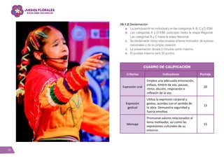 18
10.1.2 Declamación
a.	 La participación es individual y en las categorías A, B, C y D-EBA.
b.	 Las categorías A y D-EBA participan hasta la etapa Regional.
Las categorías B y C hasta la etapa Nacional.
c.	 Se declamarán obras relacionadas al lema motivador, de autores
nacionales o de su propia creación.
d.	 La presentación durará 3 minutos como máximo.
e.	 El puntaje máximo será 50 puntos.
Cuadro de calificación
Criterios Indicadores Puntaje
Expresión oral
Emplea una adecuada entonación,
énfasis, timbre de voz, pausas,
ritmo, dicción, respiración e
inflexión de la voz.
20
Expresión
gestual
Utiliza la expresión corporal y
gestos, acordes con el sentido de
la obra. Demuestra seguridad y
fuerza emotiva.
15
Mensaje
Promueve valores relacionados al
lema motivador, así como las
expresiones culturales de su
entorno.
15
 