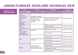 44
Área Acción Descripción Sanción
Todas las áreas
El delegado interviene en la
presentación de la delegación
Interviene durante la presentación de la
delegación o en la obra del participante
Se descuentan 3 puntos
Teatro
Declamación
Danza Tradicional
Instrumental
Vocal
Pintura
Arte Tradicional
Fotografía
El delegado no entrega a la
organización la información
técnica y de la obra,
investigación o boceto
solicitados.
Omite el envío de información técnica y
de la obra, redacción, investigación,
sustento o boceto original.
Se descuentan 5 puntos
Declamación
Vocal
Instrumental
Banda Escolar de Música
Mural
Danza Tradicional
Áreas Digitales
Pintura (presencial)
Incumplimiento de tiempo de
presentación
Excederse en el tiempo de presentación,
hasta en 30 segundos
Se descuentan 3 puntos
Excederse en el tiempo de presentación
de 30 segundos a 1 minuto
Se descuentan 5 puntos
Excederse en el tiempo de presentación
de 1 a 3 minutos
Se descuentan 8 puntos
Teatro
Incumplimiento de tiempo de
presentación
Excederse en el tiempo de presentación
hasta 5 minutos
Se descuentan 3 puntos
Excederse en el tiempo de presentación
de 5 a 10 minutos
Se descuentan 5 puntos
Excederse en el tiempo de presentación
más de 10 minutos
Se descuentan 8 puntos
Hip Hop
Incumplimiento de
tiempo establecido en la
duración de la coreografía
Excederse en el tiempo de presentación,
hasta 30 segundos
Se descuentan 3 puntos
Excederse en el tiempo de presentación,
de 30 segundos a 1 minuto
Se descuentan 5 puntos
Excederse en el tiempo de presentación
en más de 1 minuto
Se descuentan 8 puntos
ANEXO N° 01
FALTAS LEVES
 