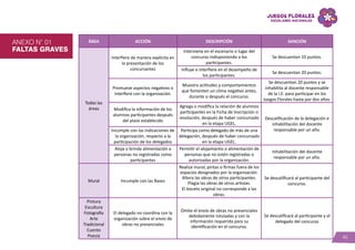 45
ÁREA ACCIÓN DESCRIPCIÓN SANCIÓN
Todas las
áreas
Interfiere de manera explícita en
la presentación de los
concursantes
Interviene en el escenario o lugar del
concurso indisponiendo a los
participantes.
Se descuentan 10 puntos.
Influye e interfiere en el desempeño de
los participantes.
Se descuentan 20 puntos.
Promueve aspectos negativos o
interfiere con la organización.
Muestra actitudes y comportamientos
que fomenten un clima negativo antes,
durante o después el concurso.
Se descuentan 20 puntos y se
inhabilita al docente responsable
de la I.E. para participar en los
Juegos Florales hasta por dos años.
Modifica la información de los
alumnos participantes después
del plazo establecido
Agrega o modifica la relación de alumnos
participantes en la Ficha de Inscripción o
resolución, después de haber concursado
en la etapa UGEL.
Descalificación de la delegación e
inhabilitación del docente
responsable por un año.Incumple con las indicaciones de
la organización, respecto a la
participación de los delegados
Participa como delegado de más de una
delegación, después de haber concursado
en la etapa UGEL.
Aloja o brinda alimentación a
personas no registradas como
participantes
Permitir el alojamiento o alimentación de
personas que no estén registradas o
autorizadas por la organización.
Inhabilitación del docente
responsable por un año.
Mural Incumple con las Bases
Realiza mural, pintas o firmas fuera de los
espacios designados por la organización.
Altera las obras de otros participantes.
Plagia las obras de otros artistas.
El boceto original no corresponde a las
obras.
Se descalificará al participante del
concurso.
Pintura
Escultura
Fotografía
Arte
Tradicional
Cuento
Poesía
El delegado no coordina con la
organización sobre el envío de
obras no presenciales
Omite el envío de obras no presenciales
debidamente rotuladas y con la
información requerida para su
identificación en el concurso.
Se descalificará al participante y al
delegado del concurso
ANEXO N° 01
FALTAS GRAVES
 