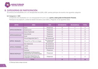 8
(*) Participa hasta la etapa nacional
ARTES ÁREA TIPO ESTUDIANTES DELEGADO(A) TOTAL
ARTES ESCÉNICAS
Teatro Presencial 6 1 7
Declamación Presencial 1 1 2
Danza Tradicional Presencial 12 1 13
ARTES MUSICALES
Instrumental Presencial 5 1 6
Vocal Presencial 1 1 2
ARTES VISUALES
Pintura-Seguridad Vial (*) No presencial 1 1 2
Pintura-Por un Perú sin drogas
No presencial y
presencial
1 1 2
Arte Tradicional No presencial 1 1 2
ARTES LITERARIAS
Cuento No presencial 1 1 2
Poesía No presencial 1 1 2
ÁREAS DIGITALES
Robótica Presencial 3 1 4
Habilidades de Búsqueda y
Organización de la Información
Presencial 1 1 2
Historietas Interactivas con
Lenguajes de Programación
Presencial 1 1 2
TOTAL 35 13 48
CATEGORÍAS DE PARTICIPACIÓN
Se convoca a los estudiantes con o sin discapacidad de la EBR y EBA, quienes participan de acuerdo a las siguientes categorías:
5.1 Categoría A - EBR
Comprende a los estudiantes con o sin discapacidad del quinto ciclo: quinto y sexto grado de Educación Primaria.
Participan en las etapas IE, Unidad de Gestión Educativa Local (UGEL) y Regional, en las siguientes áreas:
5
 