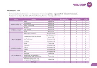 9
5.2 Categoría B - EBR
Comprende a los estudiantes con o sin discapacidad del sexto ciclo: primer y segundo año de Educación Secundaria.
Participan en las etapas IE, UGEL, DRE, Macro Regional y Nacional en las siguientes áreas:
TOTAL 76 19 95
ARTES ÁREAS TIPO ESTUDIANTES DELEGADO(A) TOTAL
ARTES ESCÉNICAS
Teatro Presencial 6 1 7
Declamación Presencial 1 1 2
Danza Tradicional Presencial 16 1 17
Hip Hop Presencial 6 1 7
ARTES MUSICALES Instrumental Presencial 5 1 6
Vocal Presencial 1 1 2
ARTES VISUALES
Pintura-Seguridad Vial No presencial 1 1 2
Pintura-Por un Perú sin drogas No presencial y
presencial 1 1 2
Arte Tradicional No presencial 1 1 2
Escultura No presencial 1 1 2
Mural Presencial 2 1 3
Fotografía No presencial 1 1 2
ARTES LITERARIAS
Cuento No presencial 1 1 2
Poesía No presencial 1 1 2
ÁREAS DIGITALES
Blog No presencial 2 1 3
Robótica Presencial 3 1 4
Habilidades de Búsqueda y
Organización de la Información Presencial 1 1 2
Historietas Interactivas con
Lenguajes de Programación Presencial 1 1 2
TOTALES 51 18 69
 