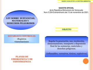 BASES LEGALES DE LA GESTIÓN AMBIENTAL




                                         GACETA OFICIAL
                              de la República Bolivariana de Venezuela
                        Num 5.554 Extraordinario del 13 de noviembre de 2001.


LEY SOBRE SUSTANCIAS,
     MATERIALES Y
DESECHOS PELIGROSOS

                                             OBJETO


 ESTABLECE CONTROLES
        •Registros
      •Autorizaciones        Regular la generación, uso, recolección,
                            almacenamiento, transporte y disposición
                               final de las sustancias, materiales y
                                       desechos peligrosos.

                          (inflamables, corrosivos, tóxicos, explosivos)
      PLANES DE
   EMERGENCIA Y DE
    CONTINGENCIA
 
