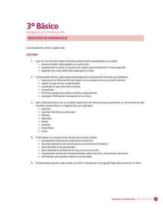 3° Básico
Lenguaje y Comunicación
 OBJETIVOS DE APRENDIZAJE


Los estudiantes serán capaces de:

LECTURA

   1.	 Leer en voz alta de manera fluida variados textos apropiados a su edad:
         •	 pronunciando cada palabra con precisión
         •	 respetando la coma, el punto y los signos de exclamación e interrogación
         •	 leyendo con velocidad adecuada para el nivel

   2.	 Comprender textos, aplicando estrategias de comprensión lectora; por ejemplo:
         •	 relacionar la información del texto con sus experiencias y conocimientos
         •	 releer lo que no fue comprendido
         •	 visualizar lo que describe el texto
         •	 recapitular
         •	 formular preguntas sobre lo leído y responderlas
         •	 subrayar información relevante en un texto

   3.	 Leer y familiarizarse con un amplio repertorio de literatura para aumentar su conocimiento del
       mundo y desarrollar su imaginación; por ejemplo:
         •	 poemas
         •	 cuentos folclóricos y de autor
         •	 fábulas
         •	 leyendas
         •	 mitos
         •	 novelas
         •	 historietas
         •	 otros

   4.	 Profundizar su comprensión de las narraciones leídas:
         •	 extrayendo información explícita e implícita
         •	 reconstruyendo la secuencia de las acciones en la historia
         •	 describiendo a los personajes
         •	 describiendo el ambiente en que ocurre la acción
         •	 expresando opiniones fundamentadas sobre hechos y situaciones del texto
         •	 emitiendo una opinión sobre los personajes

   5.	 Comprender poemas adecuados al nivel e interpretar el lenguaje figurado presente en ellos.




                                                                        Lenguaje y Comunicación | Educación Básica   19
 