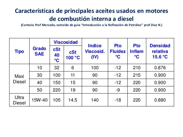 Viscosidad del aceite sae 30 a 20°c