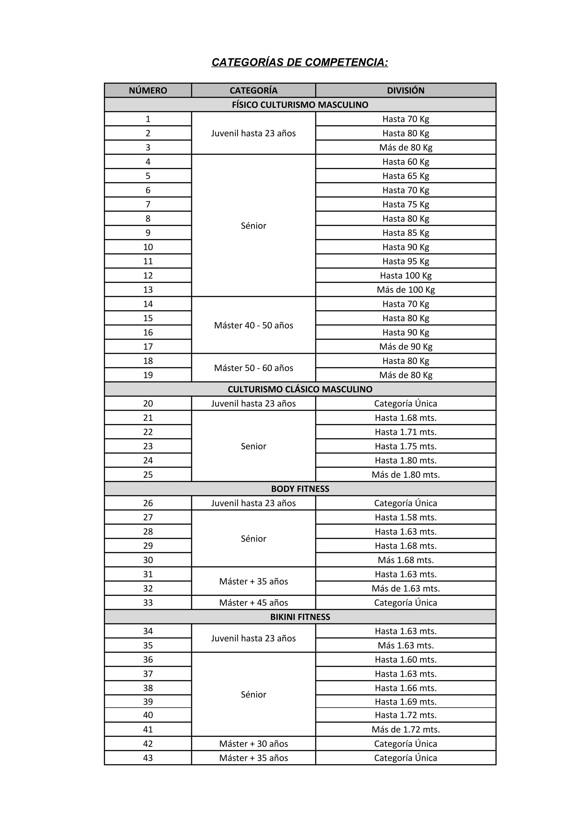 CATEGORÍAS DE COMPETENCIA:
NÚMERO CATEGORÍA DIVISIÓN
FÍSICO CULTURISMO MASCULINO
1
Juvenil hasta 23 años
Hasta 70 Kg
2 Hasta 80 Kg
3 Más de 80 Kg
4
Sénior
Hasta 60 Kg
5 Hasta 65 Kg
6 Hasta 70 Kg
7 Hasta 75 Kg
8 Hasta 80 Kg
9 Hasta 85 Kg
10 Hasta 90 Kg
11 Hasta 95 Kg
12 Hasta 100 Kg
13 Más de 100 Kg
14
Máster 40 - 50 años
Hasta 70 Kg
15 Hasta 80 Kg
16 Hasta 90 Kg
17 Más de 90 Kg
18
Máster 50 - 60 años
Hasta 80 Kg
19 Más de 80 Kg
CULTURISMO CLÁSICO MASCULINO
20 Juvenil hasta 23 años Categoría Única
21
Senior
Hasta 1.68 mts.
22 Hasta 1.71 mts.
23 Hasta 1.75 mts.
24 Hasta 1.80 mts.
25 Más de 1.80 mts.
BODY FITNESS
26 Juvenil hasta 23 años Categoría Única
27
Sénior
Hasta 1.58 mts.
28 Hasta 1.63 mts.
29 Hasta 1.68 mts.
30 Más 1.68 mts.
31
Máster + 35 años
Hasta 1.63 mts.
32 Más de 1.63 mts.
33 Máster + 45 años Categoría Única
BIKINI FITNESS
34
Juvenil hasta 23 años
Hasta 1.63 mts.
35 Más 1.63 mts.
36
Sénior
Hasta 1.60 mts.
37 Hasta 1.63 mts.
38 Hasta 1.66 mts.
39 Hasta 1.69 mts.
40 Hasta 1.72 mts.
41 Más de 1.72 mts.
42 Máster + 30 años Categoría Única
43 Máster + 35 años Categoría Única
 