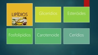 LIPÍDIOS Glicerídios Esteróides
Fosfolipídios Carotenoide Cerídios
 