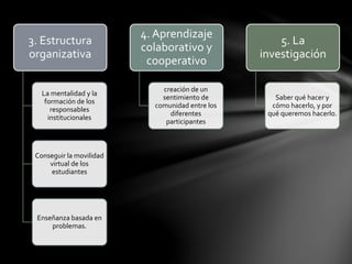 3. Estructura
organizativa
La mentalidad y la
formación de los
responsables
institucionales
Conseguir la movilidad
virtual de los
estudiantes
Enseñanza basada en
problemas.
4. Aprendizaje
colaborativo y
cooperativo
creación de un
sentimiento de
comunidad entre los
diferentes
participantes
5. La
investigación
Saber qué hacer y
cómo hacerlo, y por
qué queremos hacerlo.
 