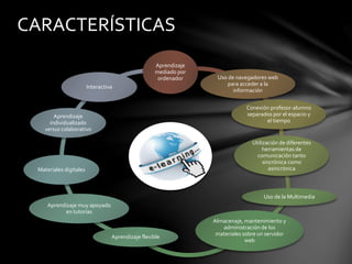 Aprendizaje
mediado por
ordenador Uso de navegadores web
para acceder a la
información
Conexión profesor-alumno
separados por el espacio y
el tiempo
Utilización de diferentes
herramientas de
comunicación tanto
sincrónica como
asincrónica
Uso de la Multimedia
Almacenaje, mantenimiento y
administración de los
materiales sobre un servidor
web
Aprendizaje flexible
Aprendizaje muy apoyado
en tutorías
Materiales digitales
Aprendizaje
individualizado
versus colaborativo
Interactiva
CARACTERÍSTICAS
 