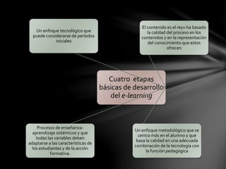Cuatro etapas
básicas de desarrollo
del e-learning
Un enfoque tecnológico que
puede considerarse de períodos
iniciales
El contenido es el rey» ha basado
la calidad del proceso en los
contenidos y en la representación
del conocimiento que estos
ofrecen
Un enfoque metodológico que se
centra más en el alumno y que
basa la calidad en una adecuada
combinación de la tecnología con
la función pedagógica
Procesos de enseñanza-
aprendizaje sistémicos y que
todas las variables deben
adaptarse a las características de
los estudiantes y de la acción
formativa.
 