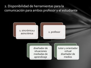 1. sincrónica y
asincrónica
2. profesor
diseñador de
situaciones
mediadas de
aprendizaje
tutor y orientador
virtual
diseñador de
medios
2. Disponibilidad de herramientas para la
comunicación para ambos profesor y el estudiante
 