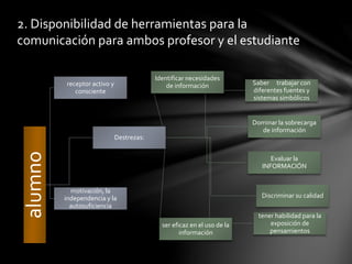 alumno
receptor activo y
consciente
motivación, la
independencia y la
autosuficiencia
Destrezas:
Identificar necesidades
de información Saber trabajar con
diferentes fuentes y
sistemas simbólicos
Dominar la sobrecarga
de información
Evaluar la
INFORMACIÓN
Discriminar su calidad
tener habilidad para la
exposición de
pensamientos
ser eficaz en el uso de la
información
2. Disponibilidad de herramientas para la
comunicación para ambos profesor y el estudiante
 