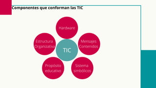 Componentes que conforman las TIC
Hardware
Estructura
Organizativa
Mensajes
Contenidos
Sistema
simbólicos
Propósito
educativo
TIC
 