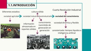 sociedad agrícola sociedad industrial/postindustrial sociedad del conocimiento
sociedad dinámica y flexible
1.1.INTRODUCCIÓN
Diferentes estadios: cultura sólida
Cuarta Revolución Industrial
caracterizada: tiempos líquidos e
inteligencia artificial
información
almacenada en
soportes sólidos
conocimiento
tranmitido de
generación en
generación
 