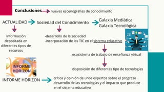 crítica y opinión de unos expertos sobre el progreso
desarrollo de las tecnologías y el impacto que produce
en el sistema educativo
Conclusiones
ACTUALIDAD Sociedad del Conocimiento
Galaxia Mediática
Galaxia Tecnológica
-desarrollo de la sociedad
-incorporación de las TIC en el sistema educativo
información
depositada en
diferentes tipos de
recursos
ecosistema de trabajo de enseñanza virtual
disposición de diferentes tipo de tecnologías
INFORME HORIZON
nuevas escenografías de conocimiento
 