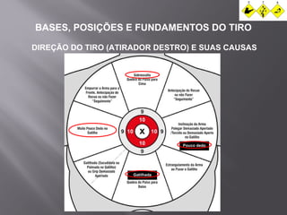 BASES, POSIÇÕES E FUNDAMENTOS DO TIRO 
DIREÇÃO DO TIRO (ATIRADOR DESTRO) E SUAS CAUSAS 
Gatilhada 
Pouco dedo 
 