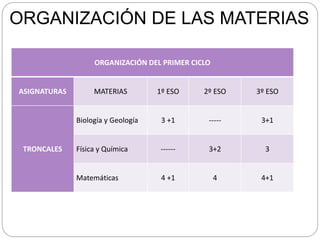 ORGANIZACIÓN DE LAS MATERIAS
ORGANIZACIÓN DEL PRIMER CICLO
ASIGNATURAS MATERIAS 1º ESO 2º ESO 3º ESO
TRONCALES
Biología y Geología 3 +1 ----- 3+1
Física y Química ------ 3+2 3
Matemáticas 4 +1 4 4+1
 