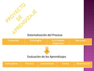 Sistematización del Proceso
Contenido Estrategias Actividades
Didácticas
Recursos
Evaluación de los Aprendizajes
Indicadores Técnica Instrumento Forma Observación
 