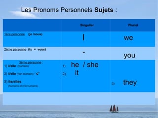 Les Pronoms Personnels Sujets :

                                       Singulier         Pluriel

1ère personne      (je /nous)
                                        I               we
2ème personne (tu = vous)
                                        -               you
           3ème personne :
1) il/elle (humain)             1)   he / she
2) il/elle (non-humain) - c'    2)    it
3) ils/elles
   (humains et non humains)
                                                   3)   they
 