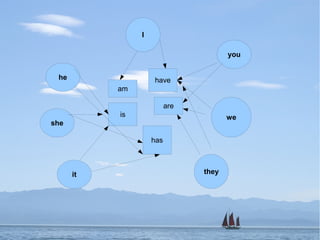 I

                                       you


 he                 have
           am

                          are
           is                          we
she

                    has



      it                        they
 