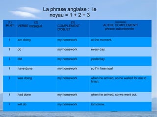 La phrase anglaise : le
                            noyau = 1 + 2 + 3
 (1)             (2)                   (3)                      (contexte)
SUJET   VERBE conjugué         COMPLEMENT            AUTRE COMPLEMENT/
                               D'OBJET                phrase subordonnée


  I     am doing               my homework   at the moment.


  I     do                     my homework   every day.


  I     did                    my homework   yesterday.


  I     have done              my homework   so I'm free now!


  I     was doing              my homework   when he arrived, so he waited for me to
                                             finish.



  I     had done               my homework   when he arrived, so we went out.


  I     will do                my homework   tomorrow.
 