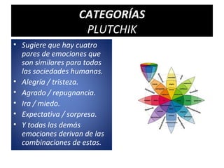 CATEGORÍAS
                   PLUTCHIK
• Sugiere que hay cuatro
  pares de emociones que
  son similares para todas
  las sociedades humanas.
• Alegría / tristeza.
• Agrado / repugnancia.
• Ira / miedo.
• Expectativa / sorpresa.
• Y todas las demás
  emociones derivan de las
  combinaciones de estas.
 