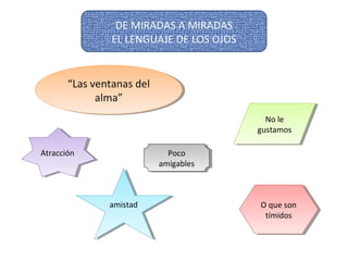 DE MIRADAS A MIRADAS
                EL LENGUAJE DE LOS OJOS


       “Las ventanas del
        “Las ventanas del
             alma”
              alma”
                                            No le
                                             No le
                                          gustamos
                                           gustamos

Atracción
 Atracción                    Poco
                               Poco
                            amigables
                             amigables



               amistad
                amistad                   O que son
                                          O que son
                                           tímidos
                                            tímidos
 