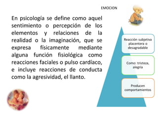 EMOCION

En psicología se define como aquel
sentimiento o percepción de los
elementos y relaciones de la
realidad o la imaginación, que se
expresa    físicamente      mediante
alguna función fisiológica como
reacciones faciales o pulso cardíaco,
e incluye reacciones de conducta
como la agresividad, el llanto.
 