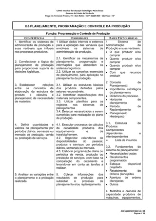 Centro Estadual de Educação Tecnológica Paula Souza 
                                             Governo do Estado de São Paulo 
                      Praça Cel. Fernando Prestes, 74 – Bom Retiro – CEP: 01124‐060 – São Paulo – SP     




       II.6 PLANEJAMENTO, PROGRAMAÇÃO E CONTROLE DA PRODUÇÃO

                       Função: Programação e Controle de Produção
       COMPETÊNCIAS                           HABILIDADES                                      BASES TECNOLÓGICAS
1. Identificar os sistemas de     1 Utilizar dados internos e externos                      1.       Sistema       de
administração da produção e       para a aplicação das variáveis que                        Administração          da
suas variáveis que influem        envolvem      os     sistemas     de                      Produção e suas variáveis:
nos processos produtivos.         administração da produção.                                • O que produzir e/ou
                                                                                               comprar
                                  2.1. Identificar os mecanismos de                         • Quanto produzir e/ou
2. Correlacionar a lógica do      planejamento,      programação      e                        comprar
planejamento de produção          informações que alimentam os                              • Quando produzir e/ou
para proporcionar suporte às      sistemas logísticos.                                         comprar
decisões logísticas.              2.2. Utilizar os conceitos essenciais                     • Com       que  recursos
                                  de planejamento, para aplicação no                           produzir
                                  planejamento da produção.
                                                                                            2. Conceito            de
3. Estabelecer       relações     3.1. Utilizar as estruturas básicas                          Planejamento:
entre   os    conceitos    de     dos produtos definidas pelos                              • Importância estratégica
elaboração da estrutura de        setores responsáveis.                                        do planejamento
produto    e    cálculos    e     3.2. Identificar especificações dos                       • Dinâmica do processo
planejamento de necessidade       materiais componentes.                                    • Horizonte            de
de materiais.                     3.3. Utilizar planilhas para os                              planejamento
                                  registros     nos    sistemas    de
                                                                                            • Período              de
                                  planejamentos
                                                                                               Replanejamento
                                  3.4. Detectar necessidades a serem
                                                                                            • Planejamento
                                  cumpridas para realização do plano
                                                                                               Hierárquico
                                  de produção.
                                                                                            3.1.   Estrutura        de
4. Definir quantidades e          4.1. Executar processos de cálculos
                                                                                            Produtos:
valores do planejamento por       da capacidade produtiva dos
períodos diários, semanais ou     equipamentos           e         de                       Componentes
mensais de produção, venda        hora/dia/homem.                                           dependentes              e
ou prestação de serviços.         4.2. Organizar calendários de                             interdependentes
                                  disponibilidades    do     pessoal,                        •     Lista de insumos
                                  produtos e serviços por períodos
                                  diários, semanais ou mensais.  3.2.    Fundamentos    do
                                                                 sistema de planejamento:
                                  4.3. Elaborar programação diária ou
                                  periódica de venda, produção ou• Necessidades brutas
                                                                 • Recebimentos
                                  prestação de serviços, com base na
                                  comparação do orçamento e         programados
                                                                 • Estoque
                                  levando-se em conta as tarefas a               disponível
                                  realizar.                         projetado
                                                                 • Recebimento          de
5. Analisar as variações entre 5.   Coletar    informações   dos    Ordens planejadas
o planejamento e a produção resultados de produção para • Abertura de ordens
realizada.                     subsidiar    o      processo   de    planejadas
                               planejamento e/ou replanejamento. • Outros

                                                                                            4. Métodos e cálculos de
                                                                                            capacidade produtiva de
                                                                                            máquinas, equipamentos,



                                                                                                            CNPJ/62823257/0001-09 38
                                                                                                                         Página nº 36
 
